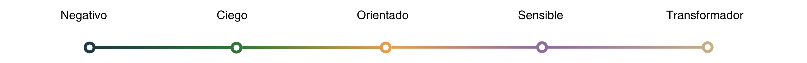 Escala GRES: Negativo, Ciego, Orientado, Sensible, Transformador